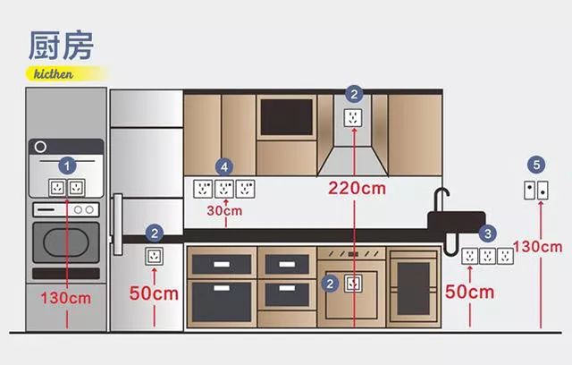房子装修厨房插座怎么布置好厨房插座高度尺寸多少合适